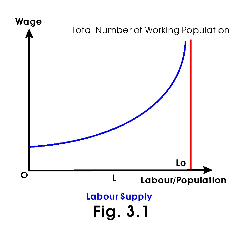 labour supply