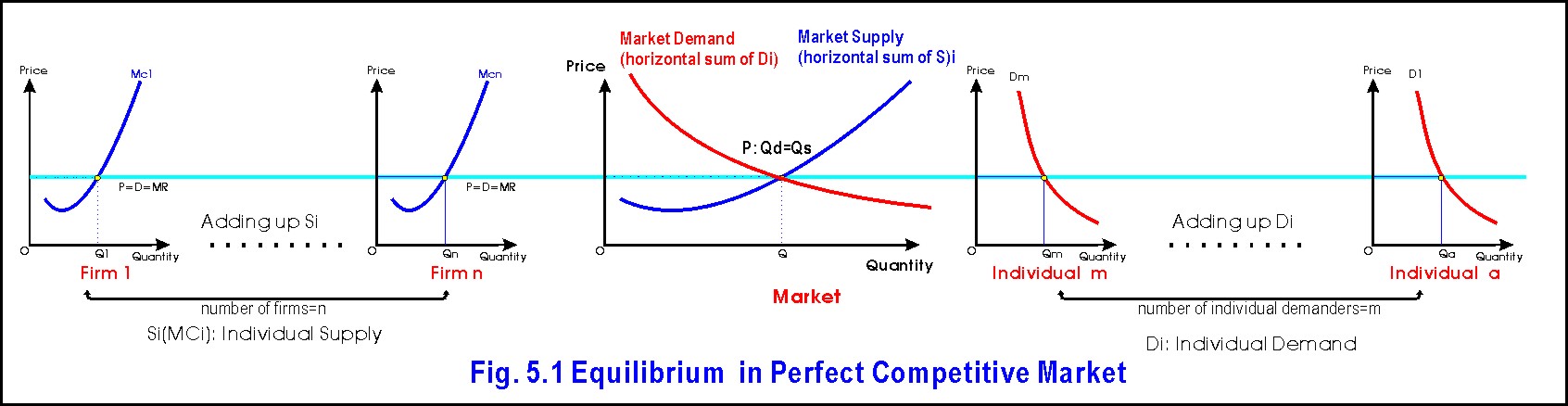 perfect competition equilibrium