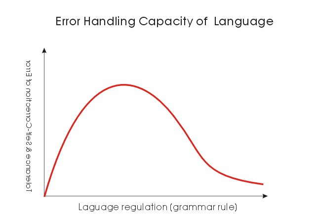 error handling of language
