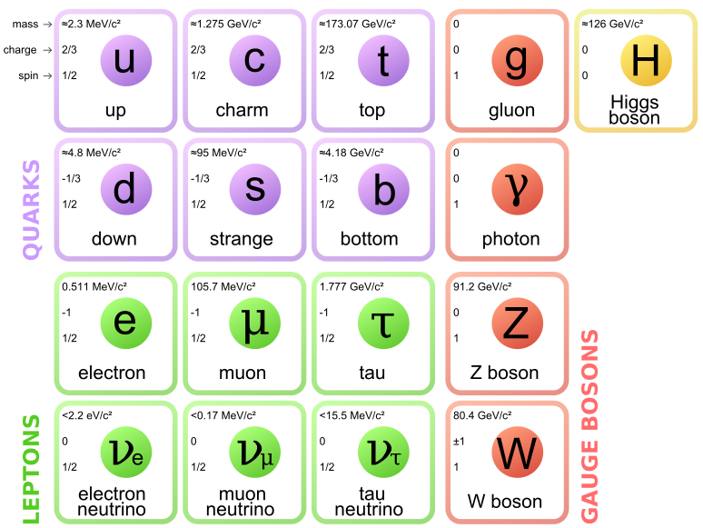 standard model of elementary particles
